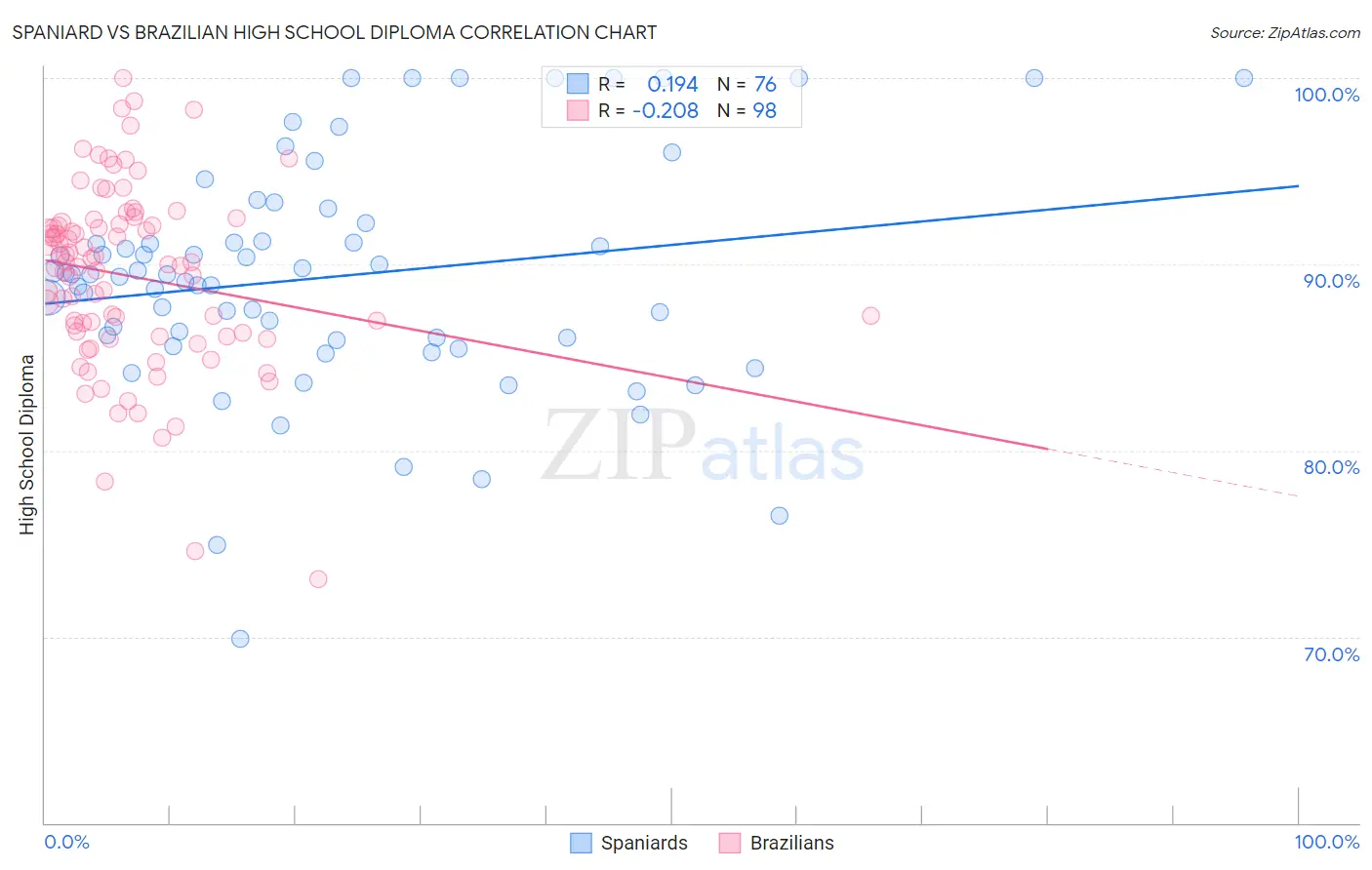 Spaniard vs Brazilian High School Diploma