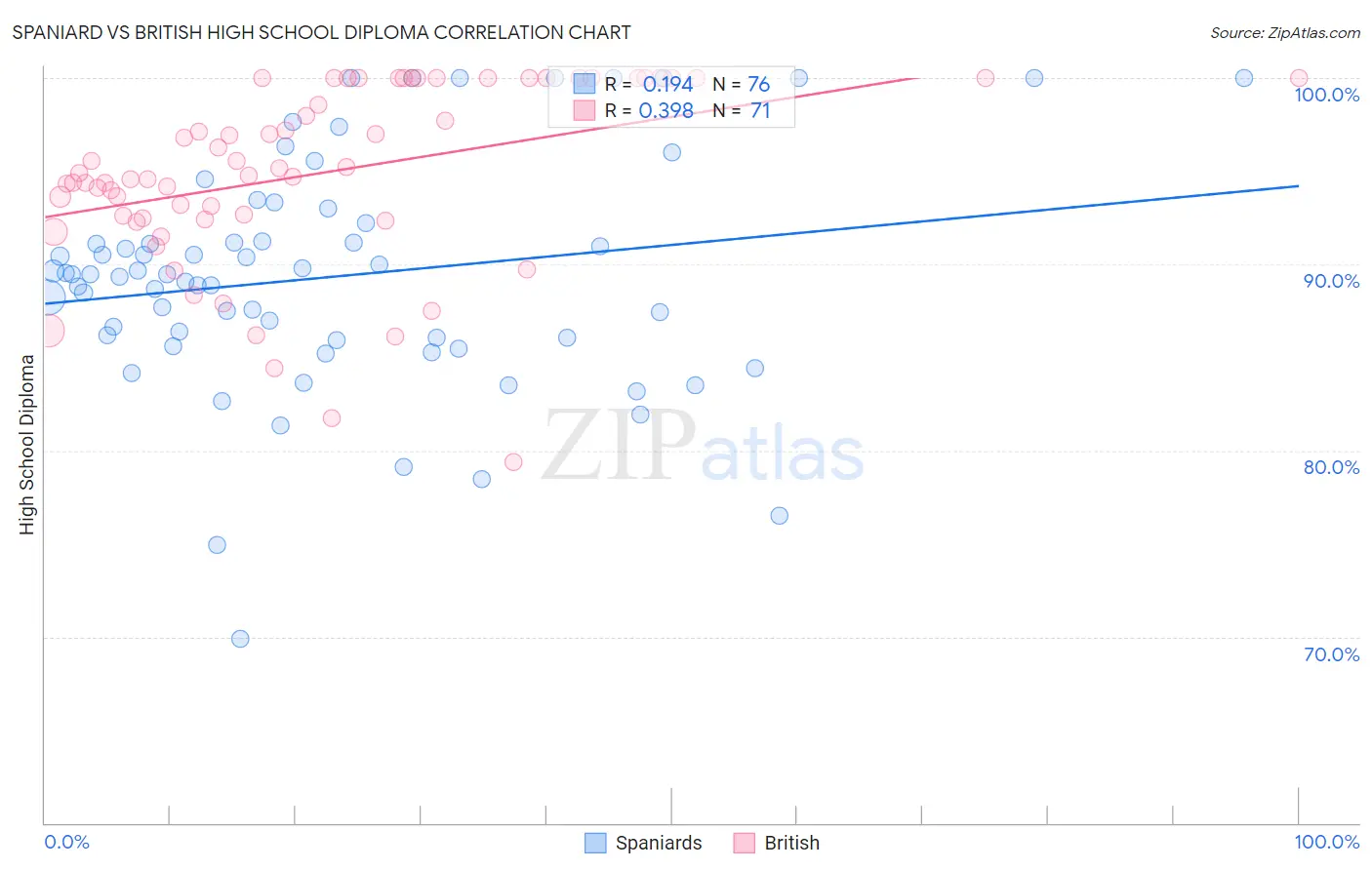 Spaniard vs British High School Diploma