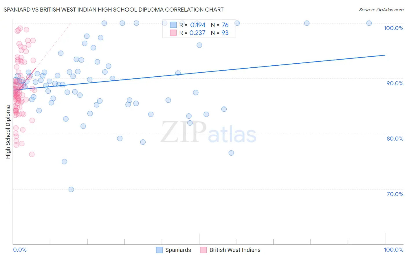 Spaniard vs British West Indian High School Diploma