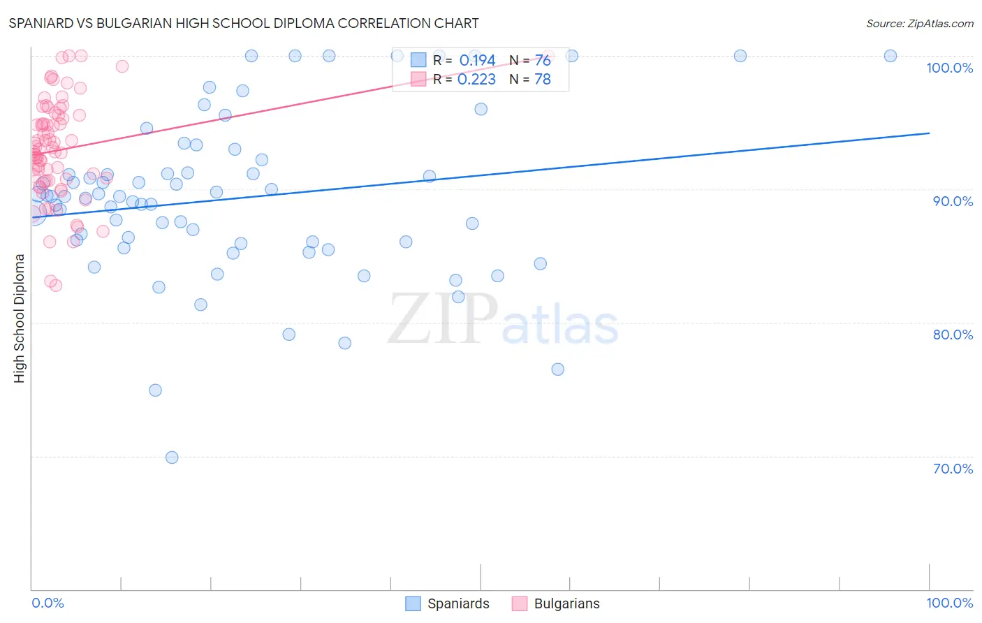 Spaniard vs Bulgarian High School Diploma