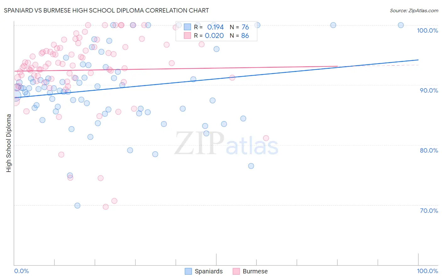 Spaniard vs Burmese High School Diploma