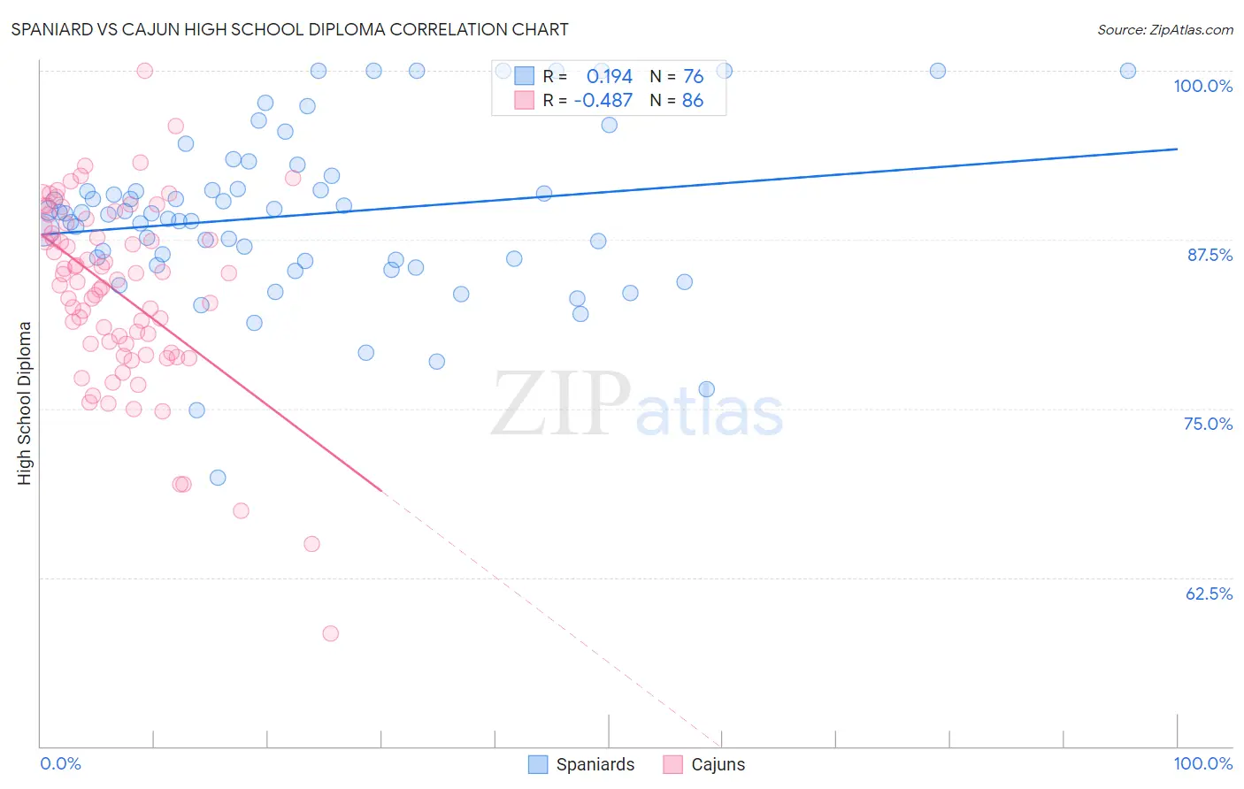 Spaniard vs Cajun High School Diploma