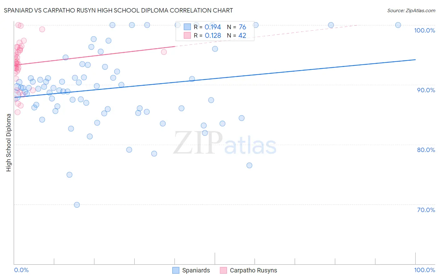 Spaniard vs Carpatho Rusyn High School Diploma