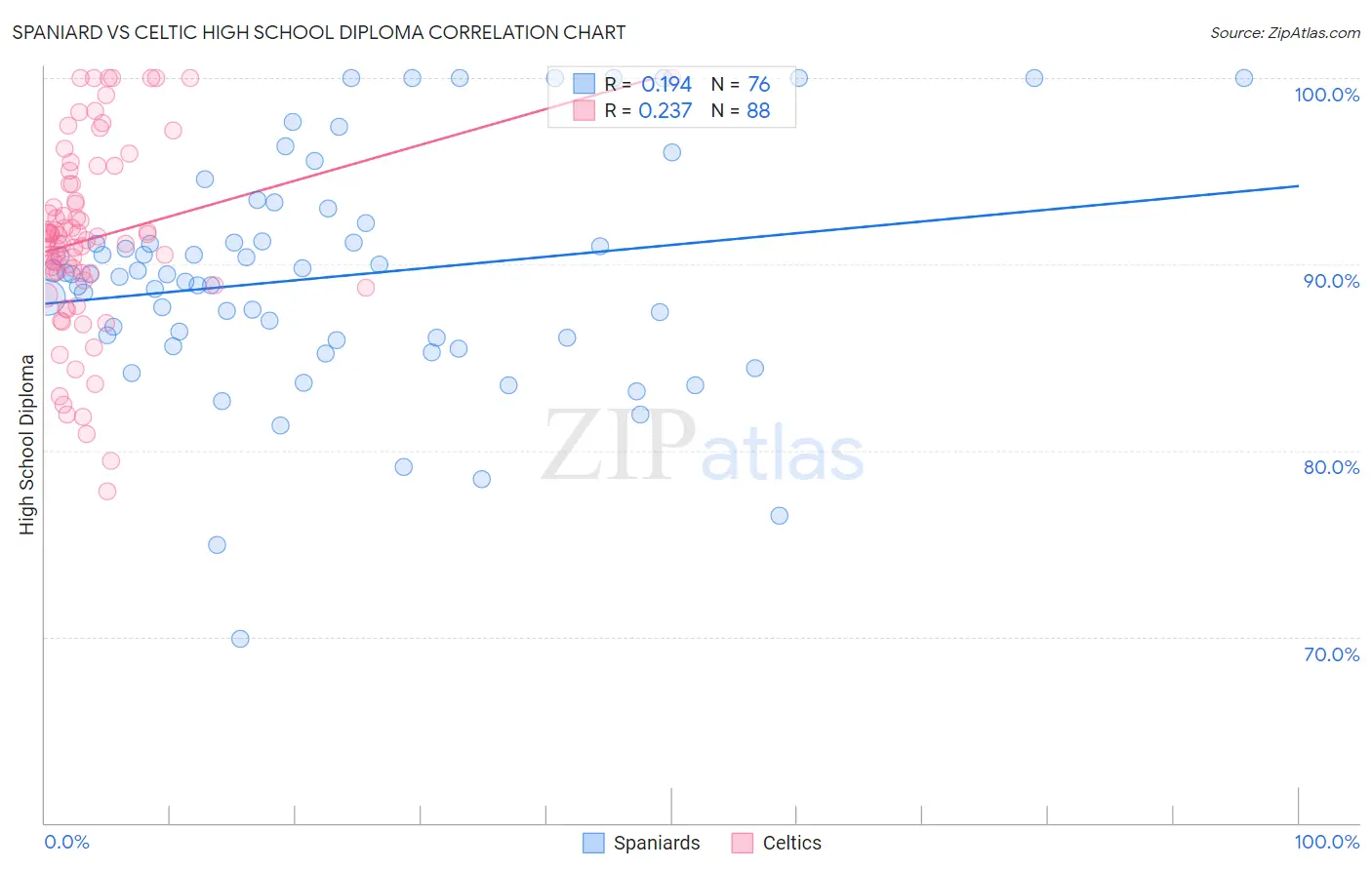 Spaniard vs Celtic High School Diploma