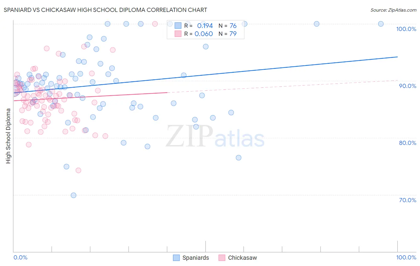 Spaniard vs Chickasaw High School Diploma