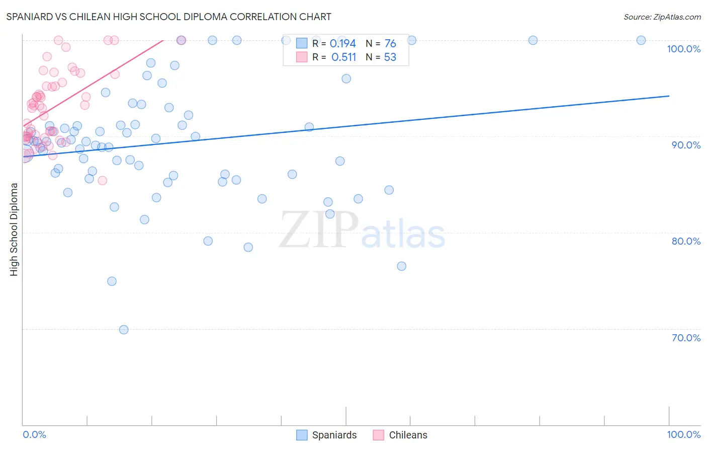 Spaniard vs Chilean High School Diploma