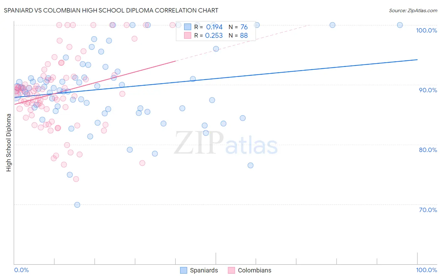 Spaniard vs Colombian High School Diploma