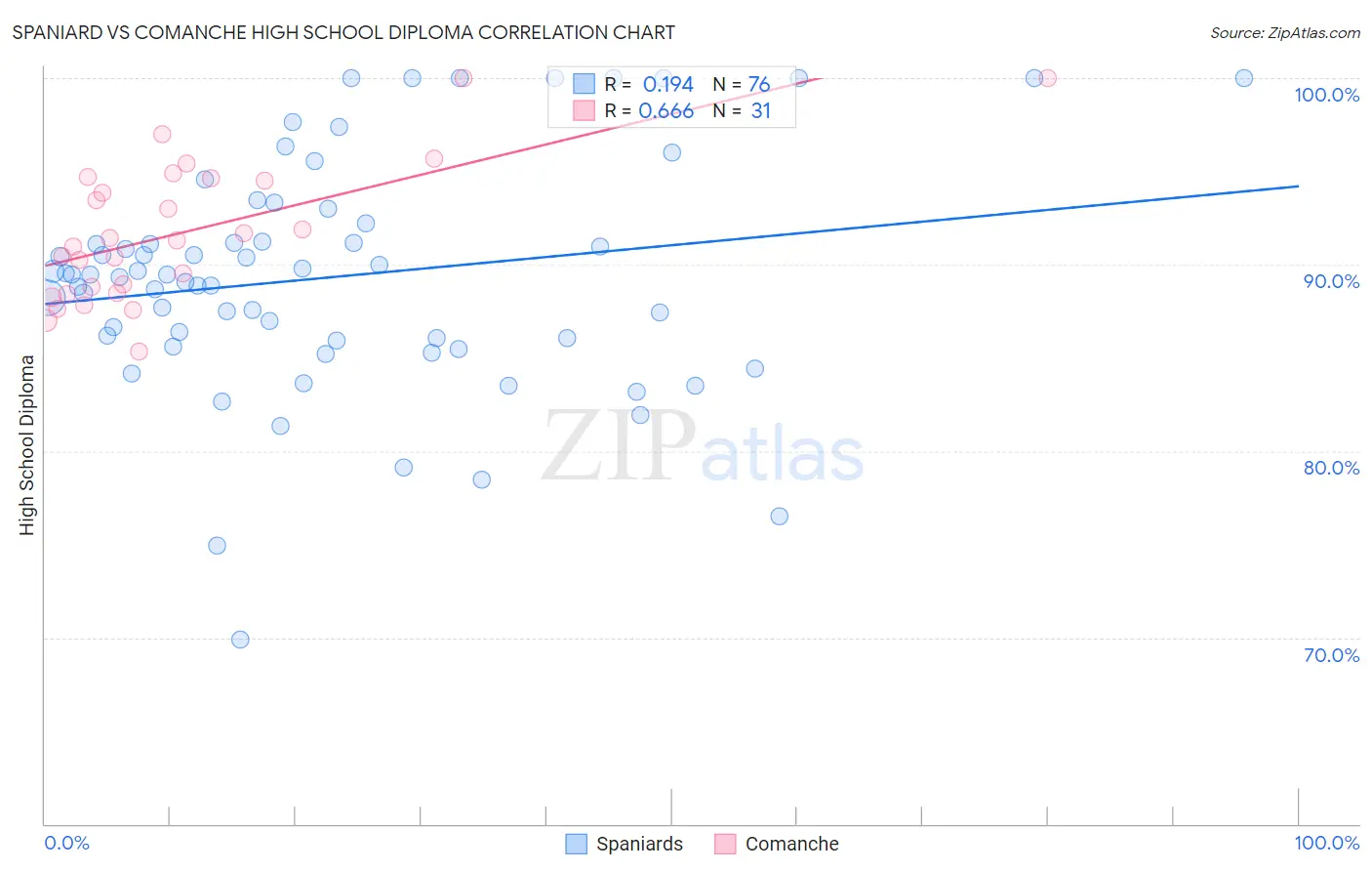 Spaniard vs Comanche High School Diploma