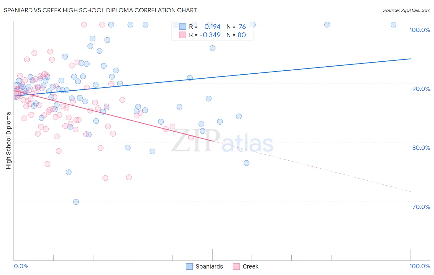 Spaniard vs Creek High School Diploma