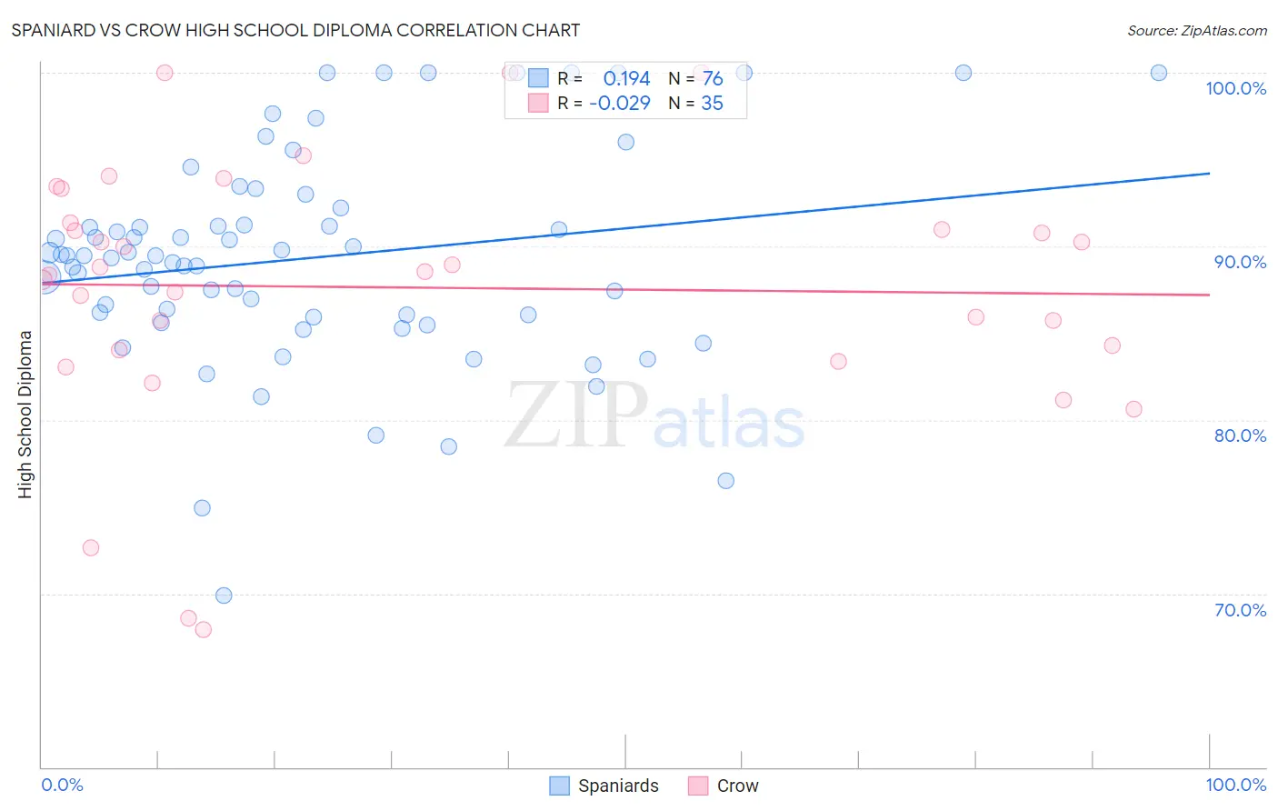 Spaniard vs Crow High School Diploma