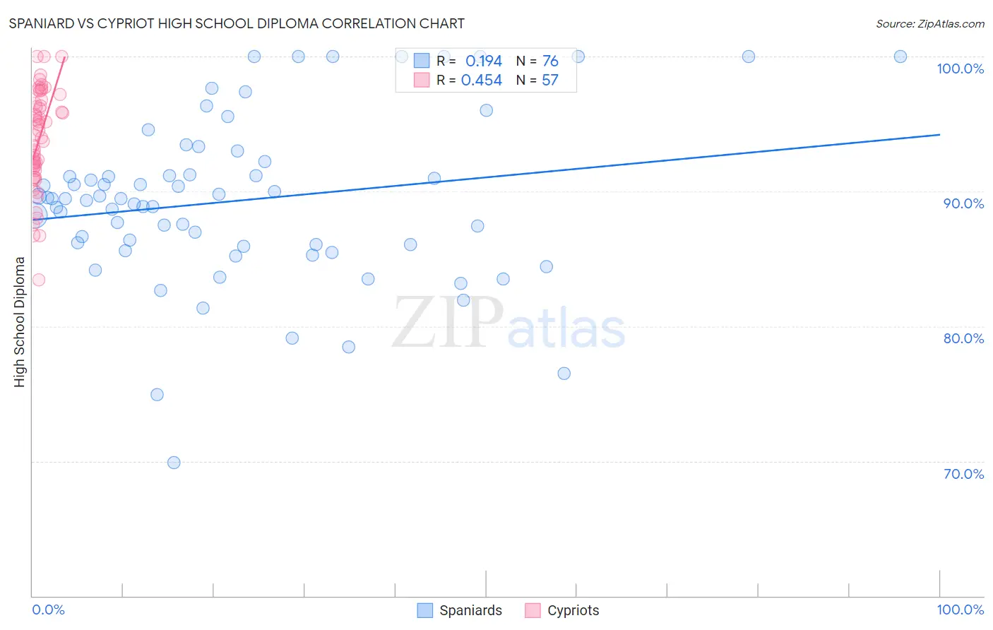 Spaniard vs Cypriot High School Diploma