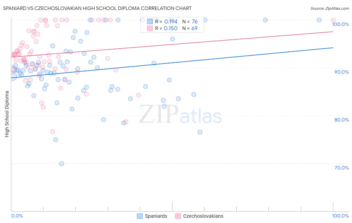 Spaniard vs Czechoslovakian High School Diploma