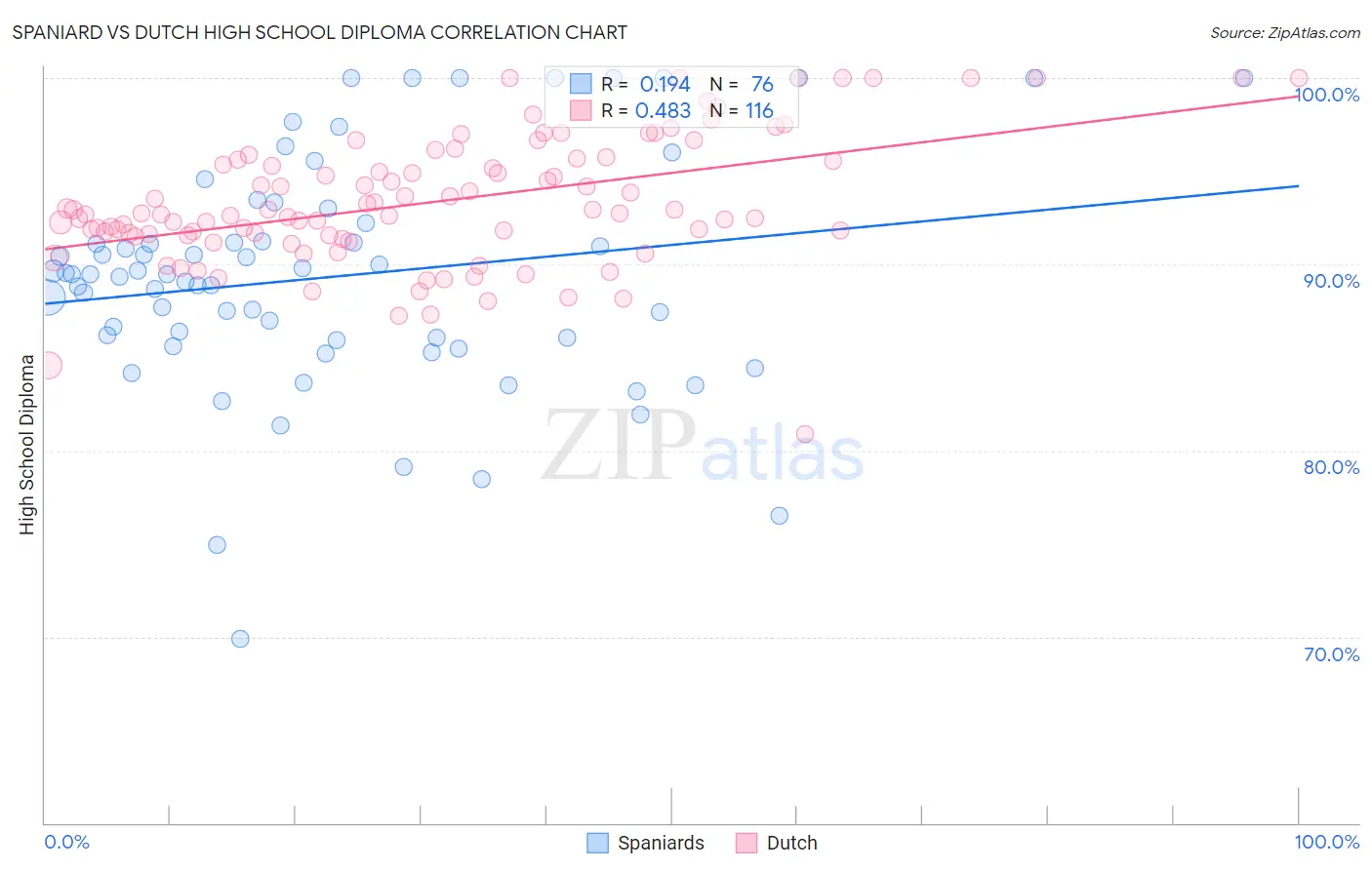 Spaniard vs Dutch High School Diploma