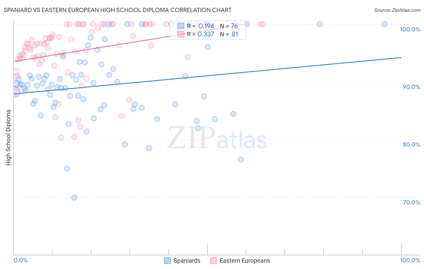 Spaniard vs Eastern European High School Diploma