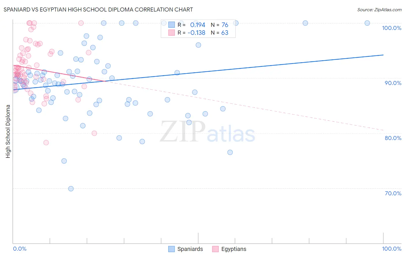 Spaniard vs Egyptian High School Diploma