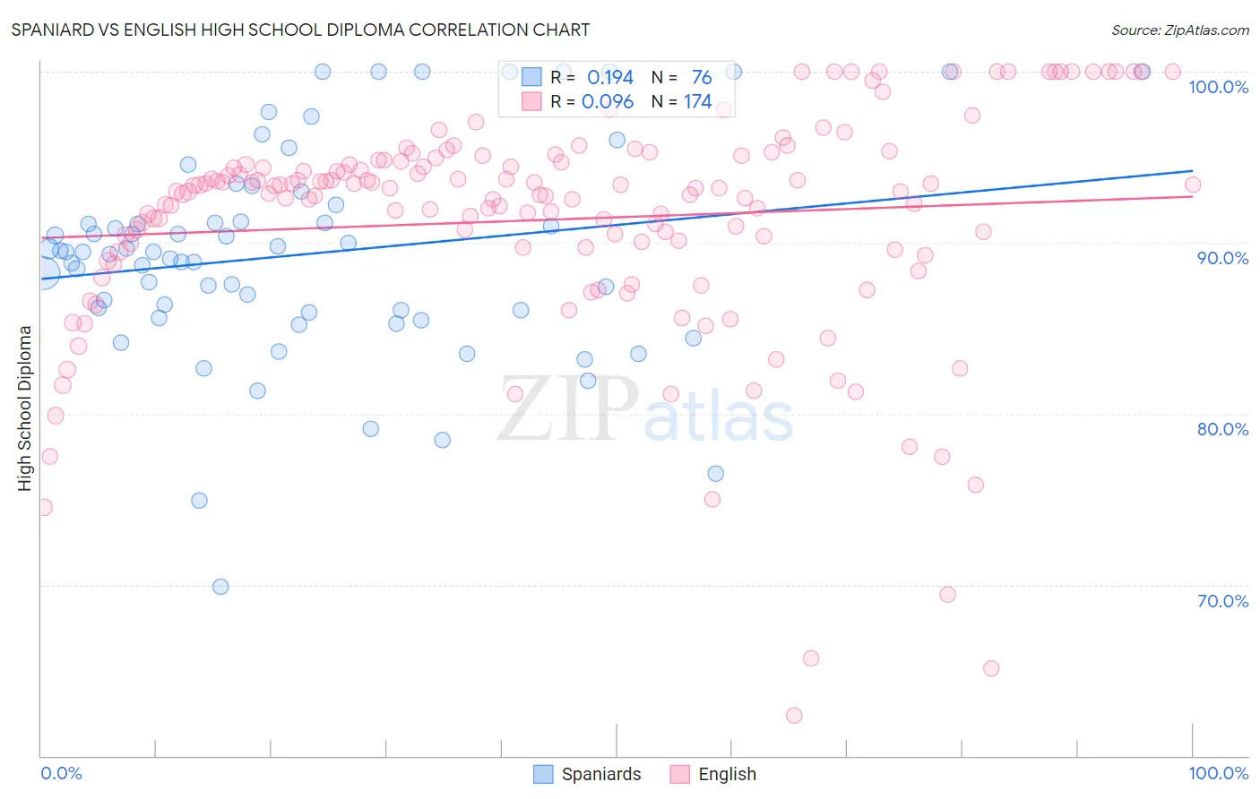 Spaniard vs English High School Diploma