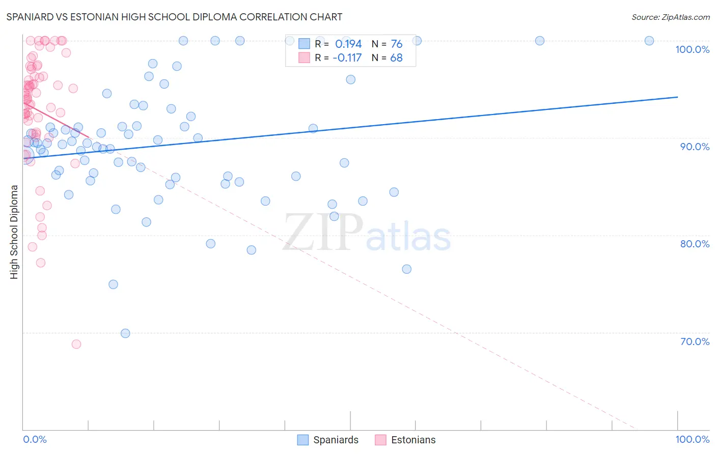 Spaniard vs Estonian High School Diploma