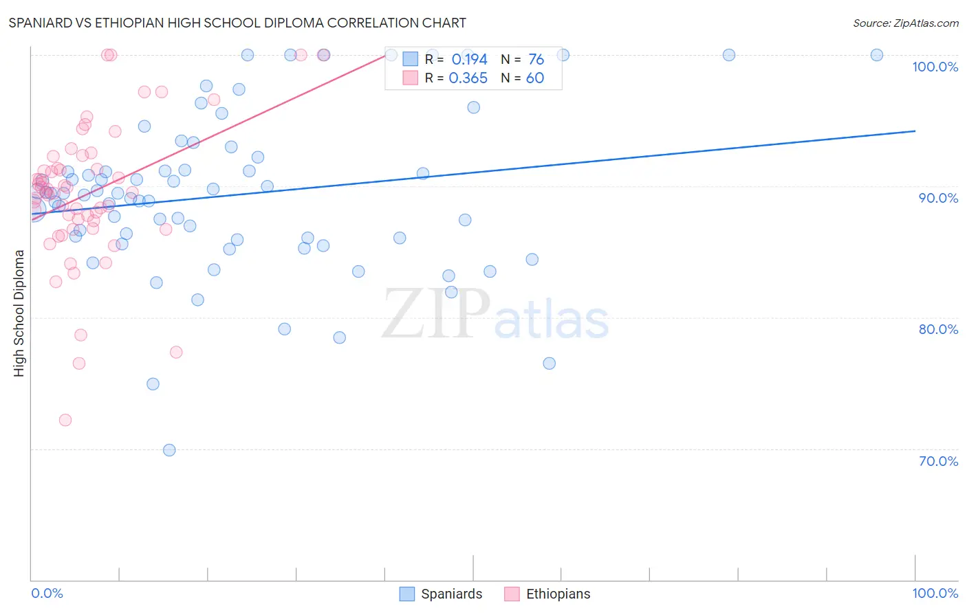 Spaniard vs Ethiopian High School Diploma