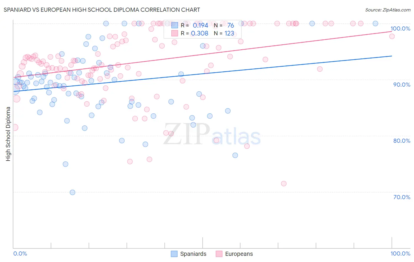Spaniard vs European High School Diploma