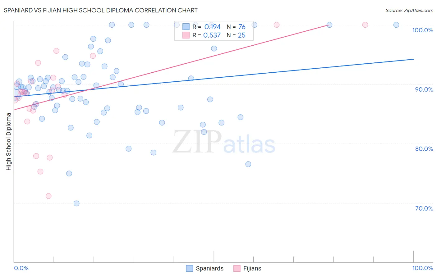 Spaniard vs Fijian High School Diploma