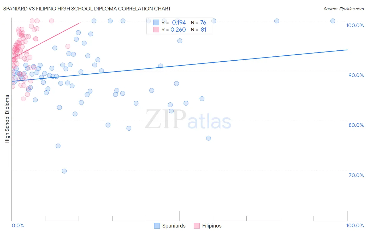 Spaniard vs Filipino High School Diploma