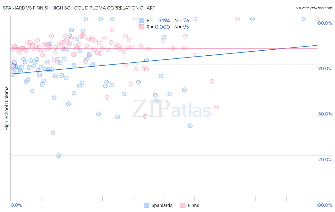 Spaniard vs Finnish High School Diploma