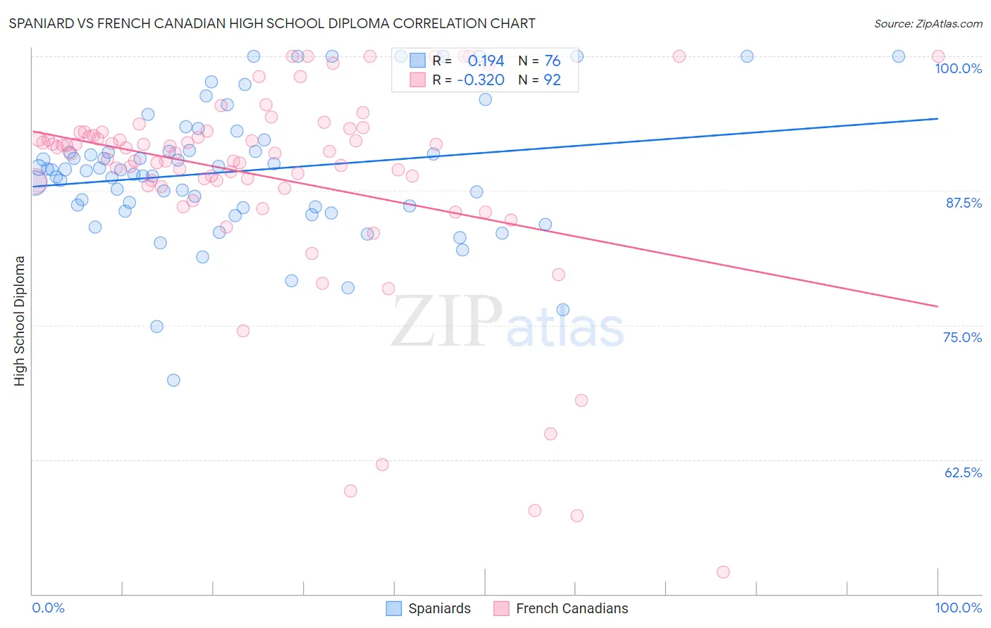 Spaniard vs French Canadian High School Diploma