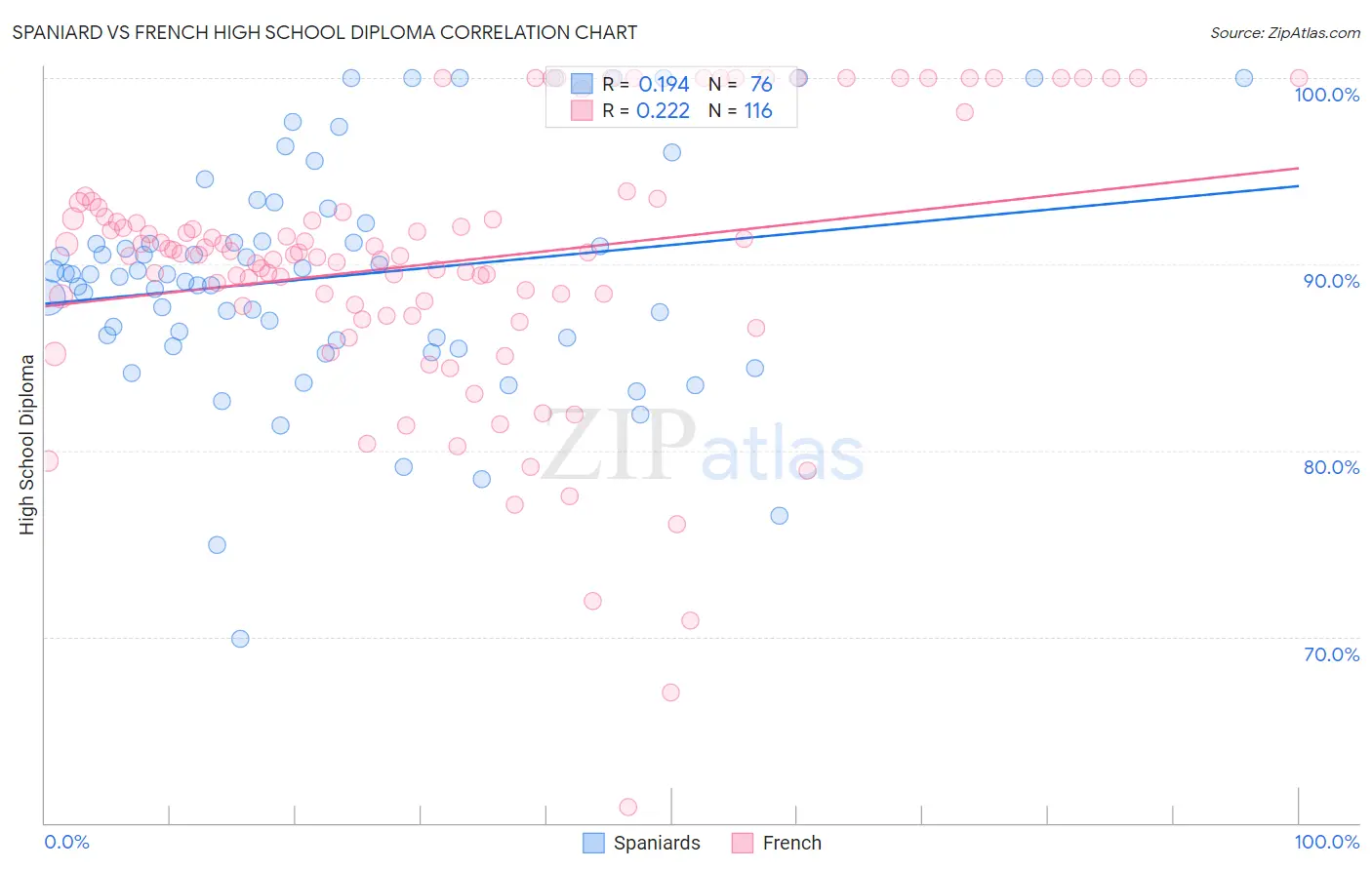 Spaniard vs French High School Diploma