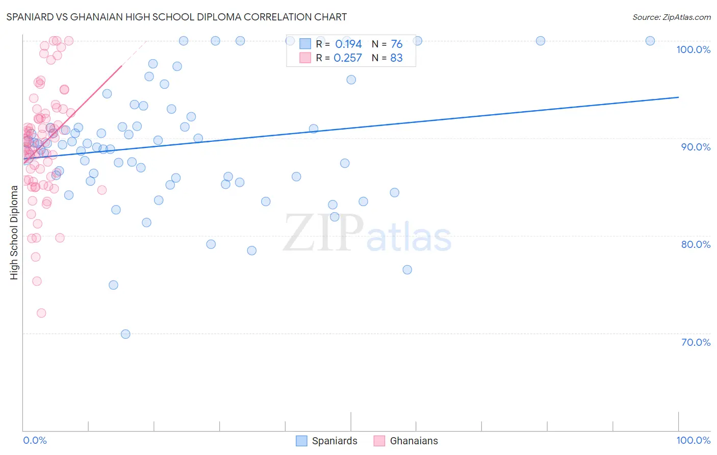 Spaniard vs Ghanaian High School Diploma