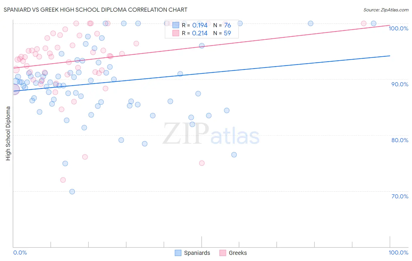 Spaniard vs Greek High School Diploma