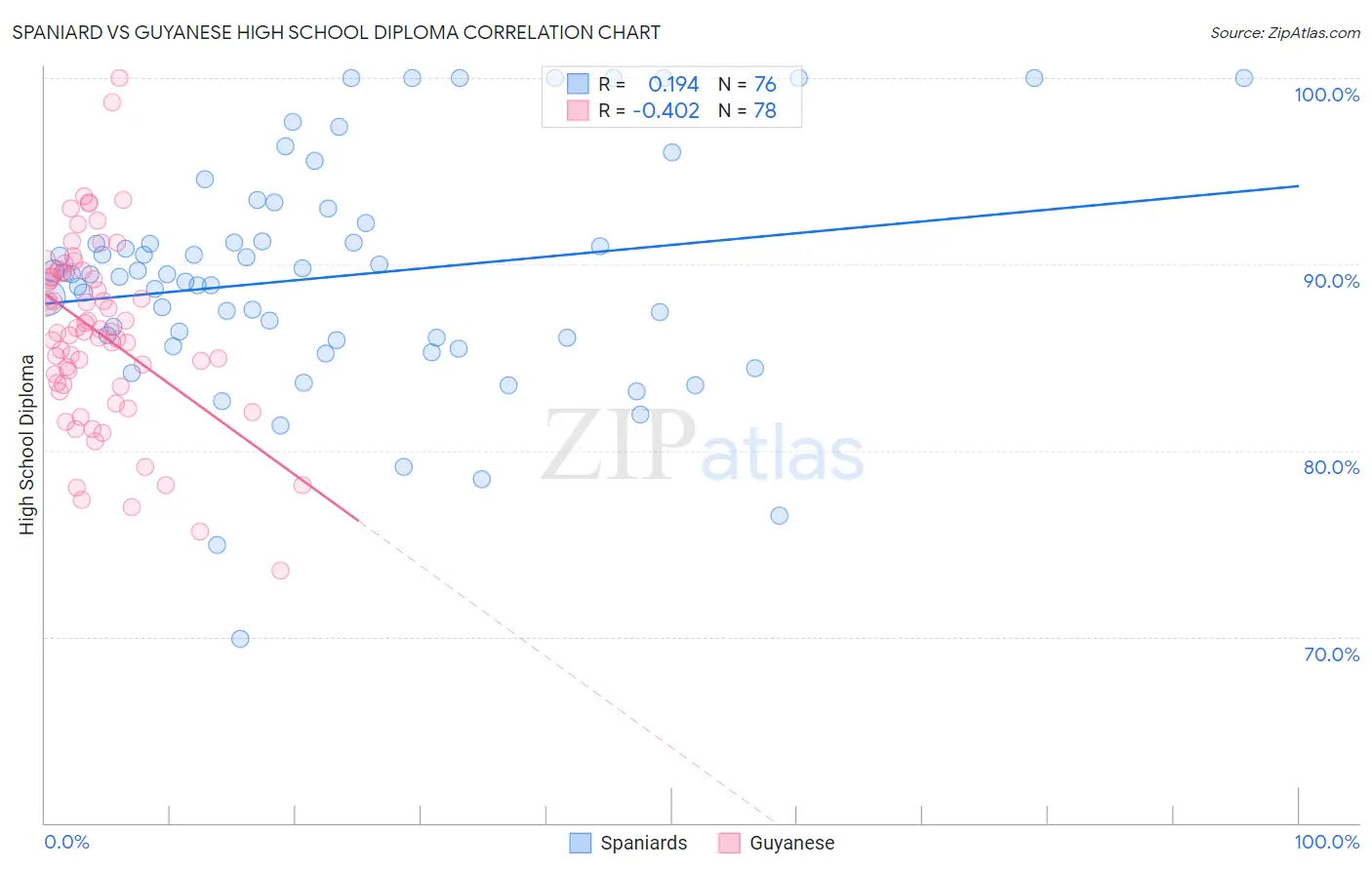 Spaniard vs Guyanese High School Diploma