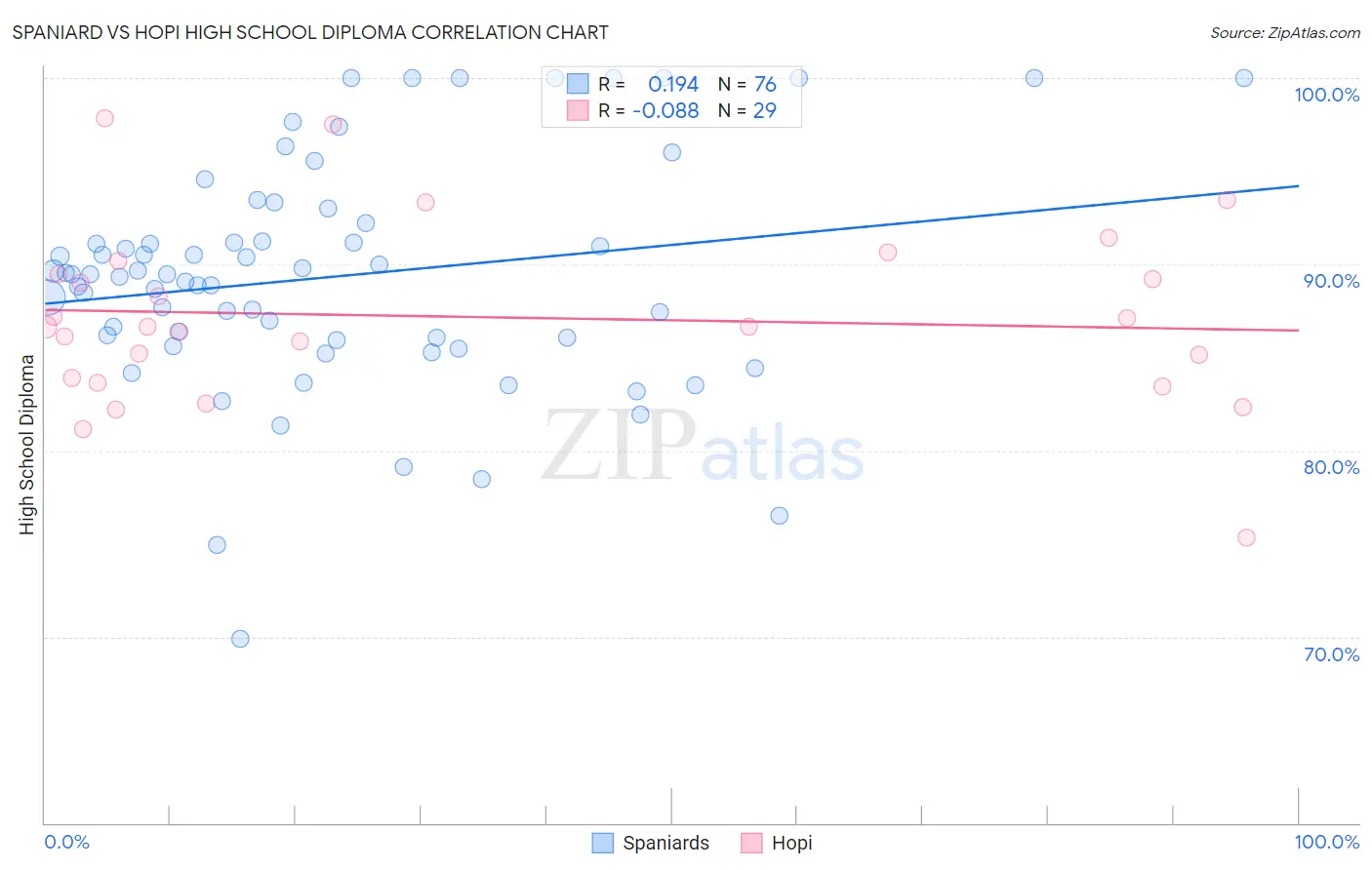 Spaniard vs Hopi High School Diploma