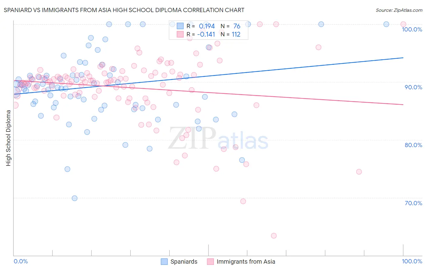 Spaniard vs Immigrants from Asia High School Diploma