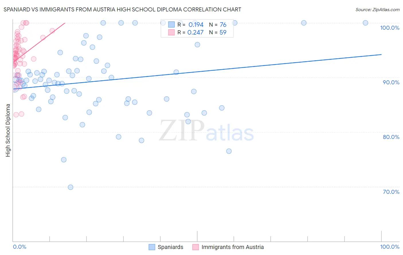 Spaniard vs Immigrants from Austria High School Diploma
