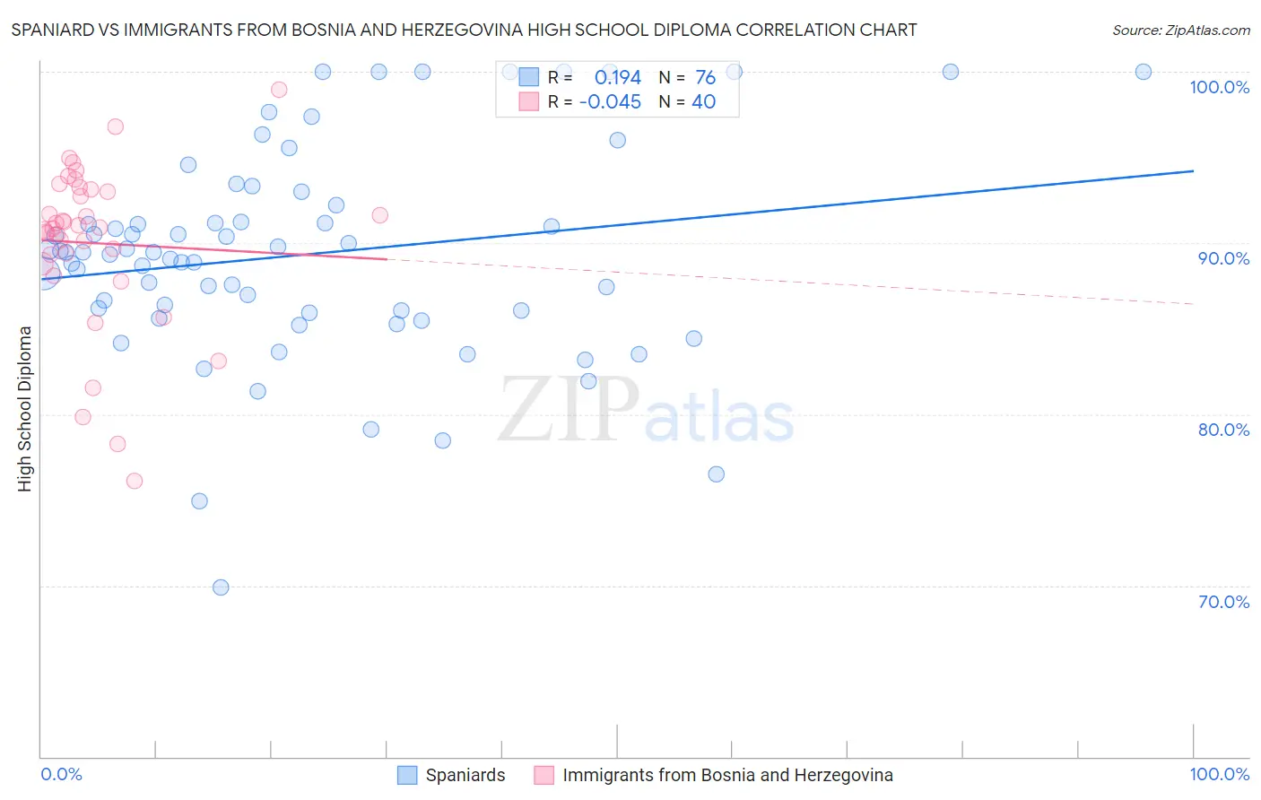 Spaniard vs Immigrants from Bosnia and Herzegovina High School Diploma