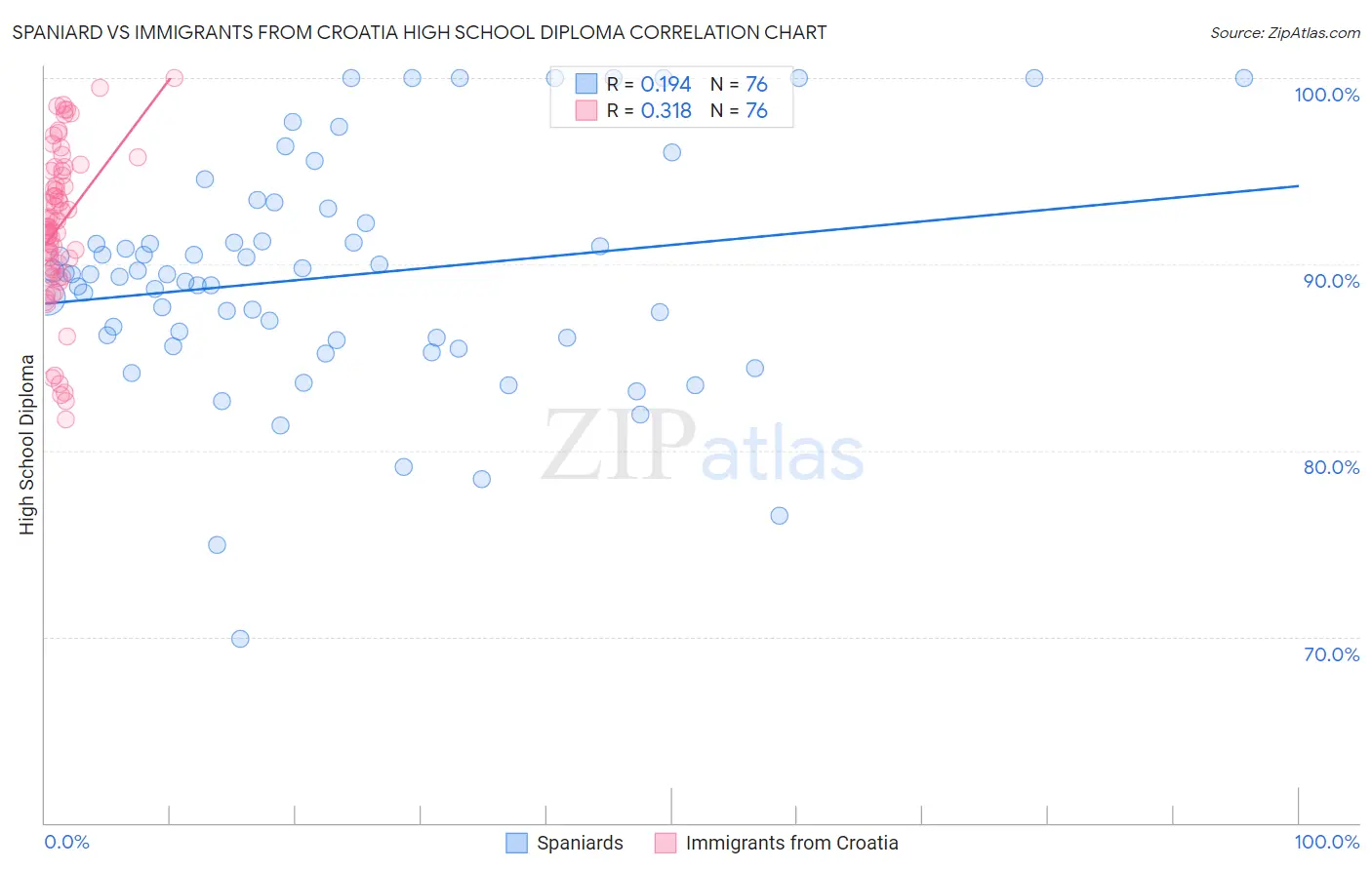 Spaniard vs Immigrants from Croatia High School Diploma