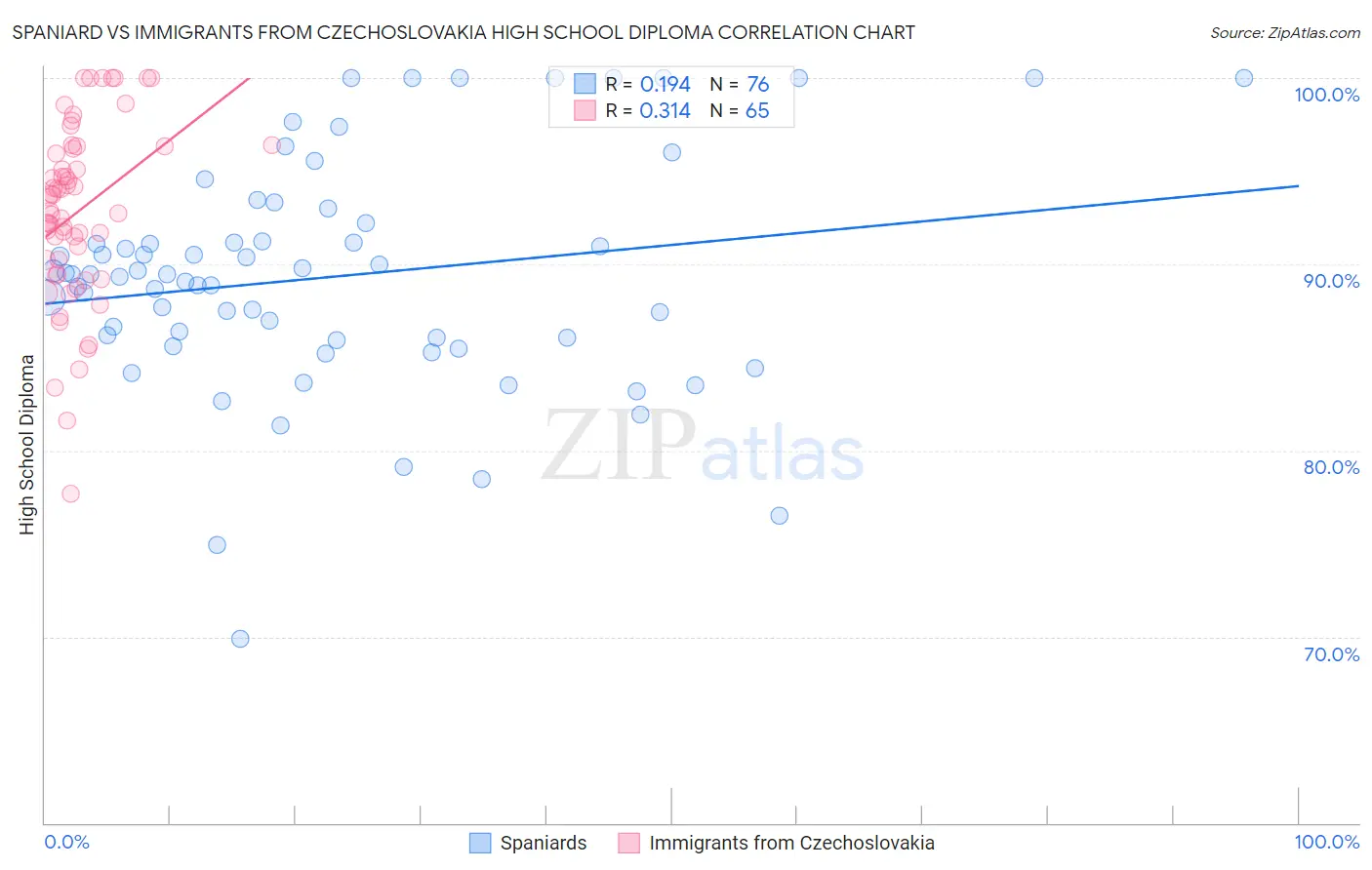 Spaniard vs Immigrants from Czechoslovakia High School Diploma