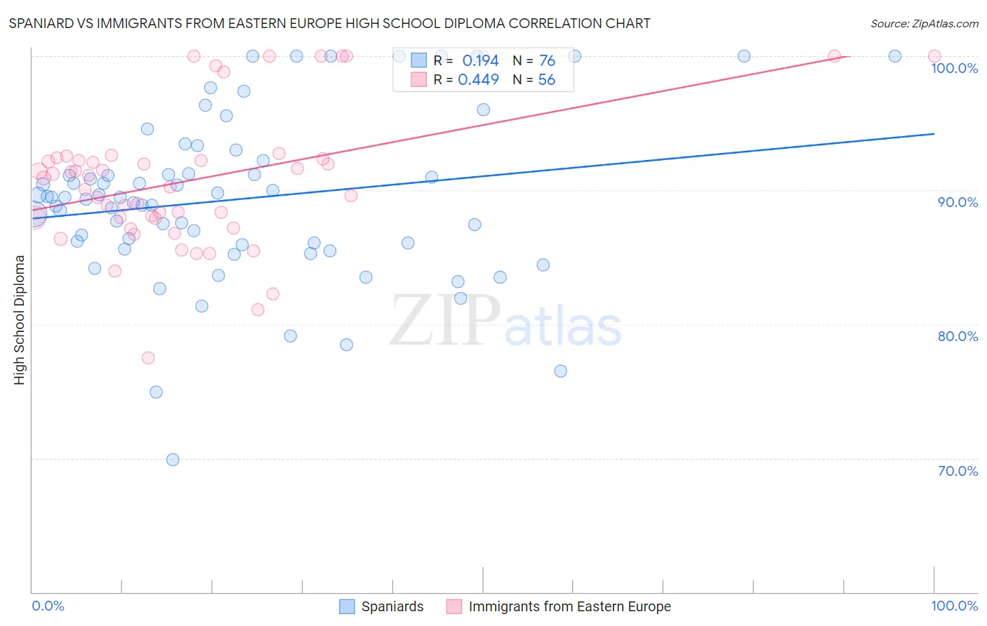 Spaniard vs Immigrants from Eastern Europe High School Diploma