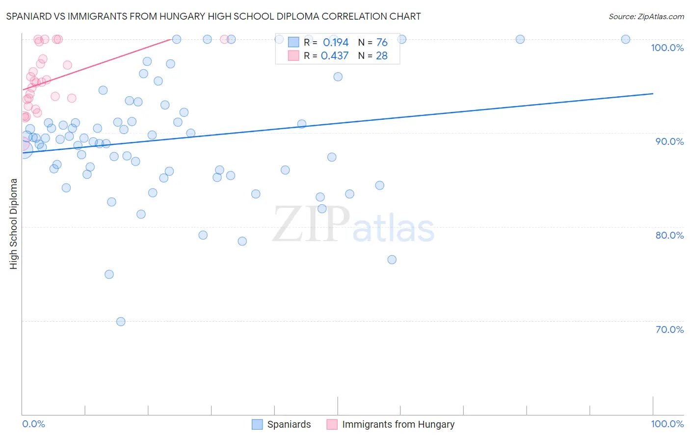 Spaniard vs Immigrants from Hungary High School Diploma