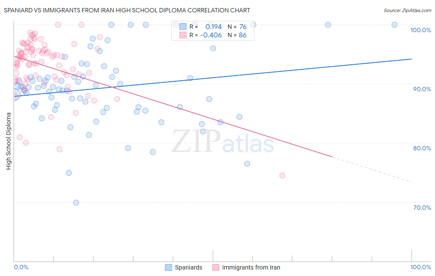 Spaniard vs Immigrants from Iran High School Diploma