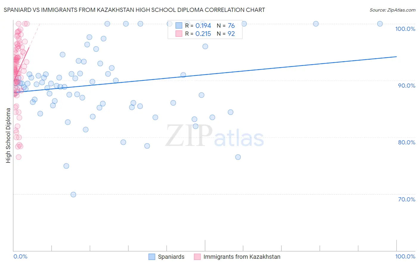 Spaniard vs Immigrants from Kazakhstan High School Diploma