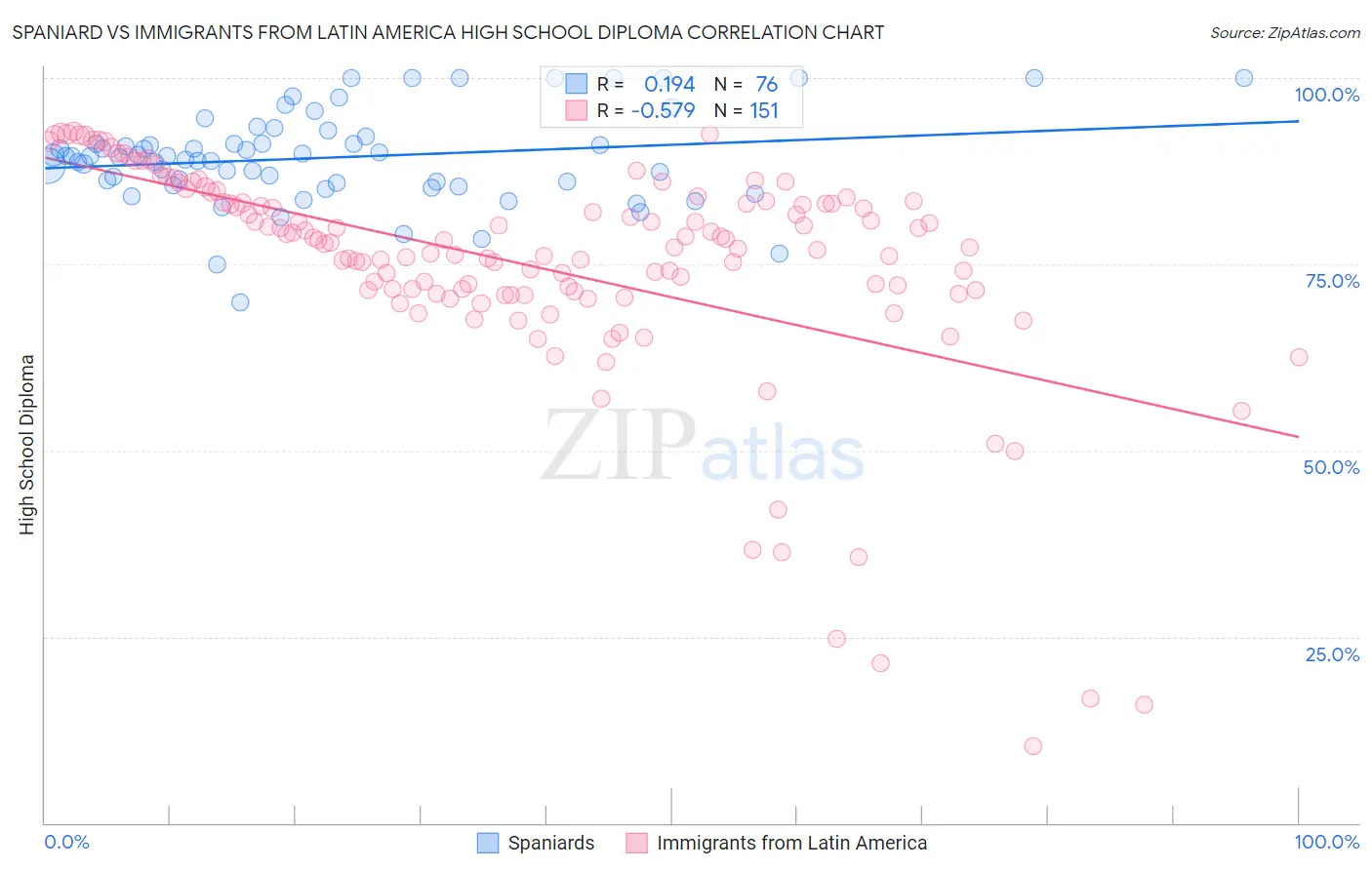Spaniard vs Immigrants from Latin America High School Diploma
