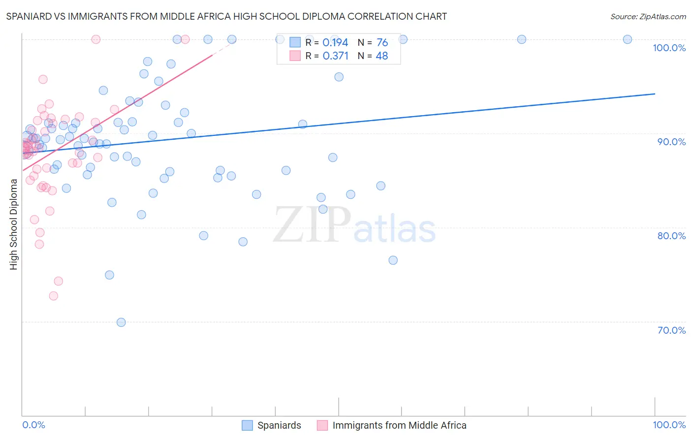 Spaniard vs Immigrants from Middle Africa High School Diploma