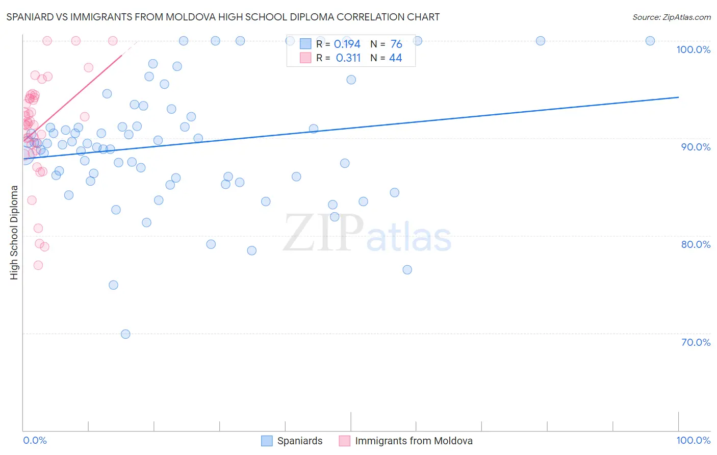 Spaniard vs Immigrants from Moldova High School Diploma