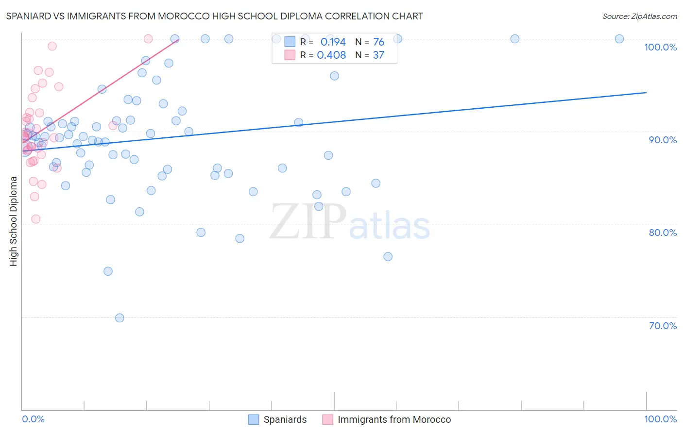 Spaniard vs Immigrants from Morocco High School Diploma
