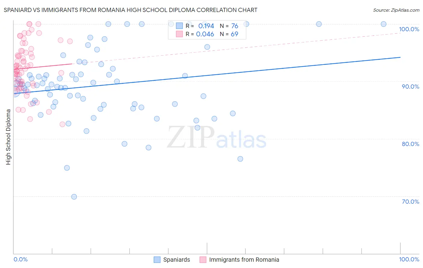 Spaniard vs Immigrants from Romania High School Diploma
