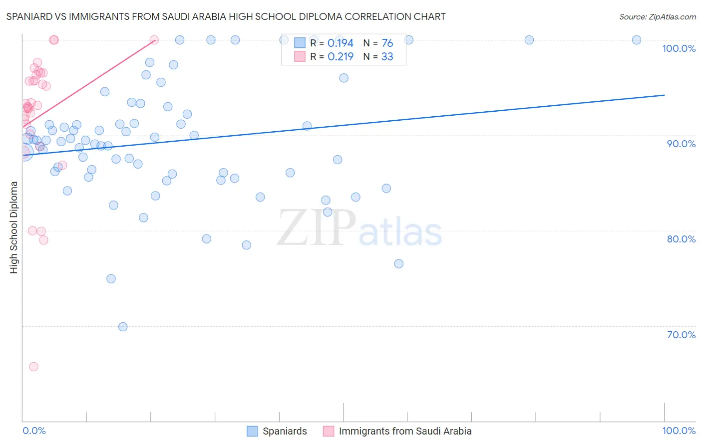 Spaniard vs Immigrants from Saudi Arabia High School Diploma
