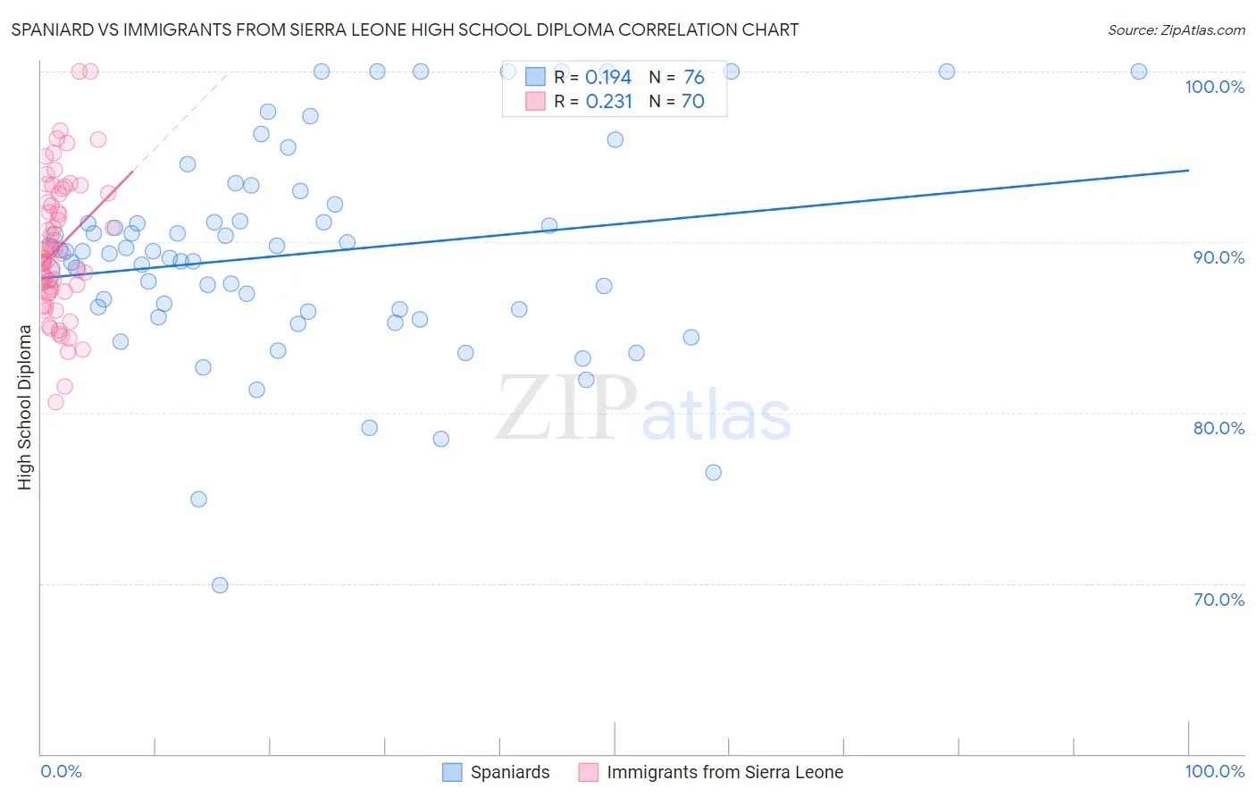 Spaniard vs Immigrants from Sierra Leone High School Diploma