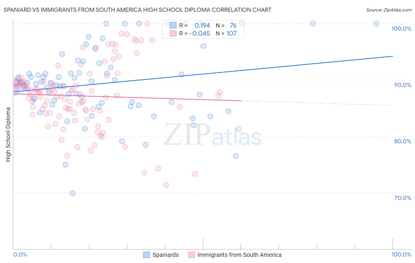 Spaniard vs Immigrants from South America High School Diploma