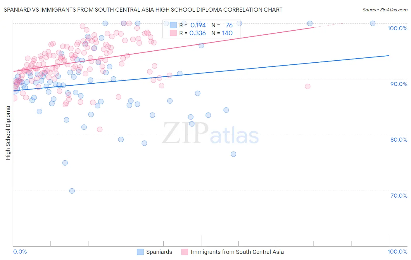 Spaniard vs Immigrants from South Central Asia High School Diploma